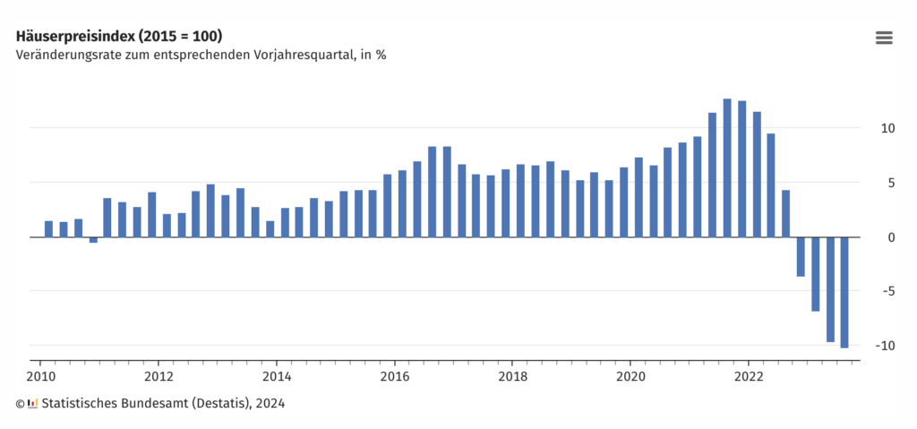 Aktuelle Statistik Häuserpreise des Stat. Bundesamtes